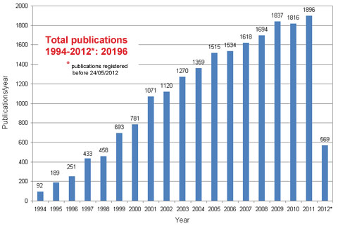 Publications in refereed journal from ESRF users and staff 1994-2012