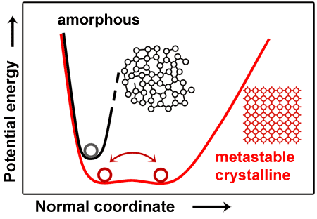 Interaction potential diagram for the amorphous and the crystalline state of a characteristic phase-change material such as Ge2Sb2Te5.