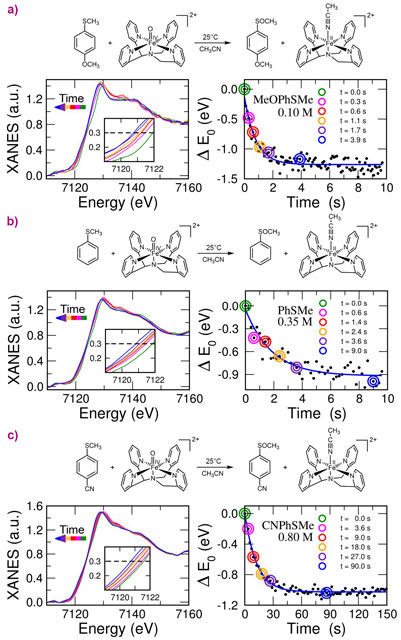 Time evolution of the Fe K-edge EDXAS spectra of the reactions between a) p-CH3OC6H4SCH3 (MeOPhSMe), b) PhSCH3 (PhMe) and c) p-CNC6H4SCH3 (CNPhSMe) with [N4Py•FeIV(O)]2+