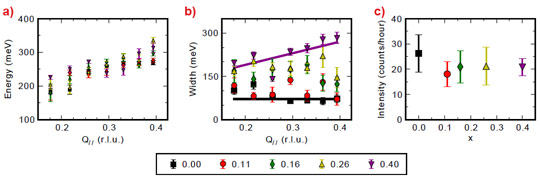 changes in the magnetic excitations in La2−xSrxCuO4 as a function of doping